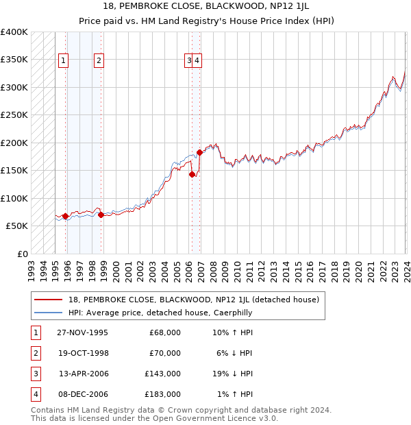 18, PEMBROKE CLOSE, BLACKWOOD, NP12 1JL: Price paid vs HM Land Registry's House Price Index