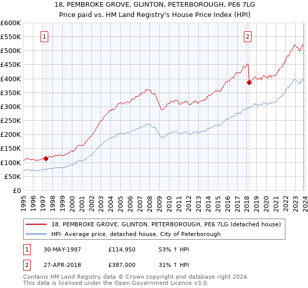 18, PEMBROKE GROVE, GLINTON, PETERBOROUGH, PE6 7LG: Price paid vs HM Land Registry's House Price Index