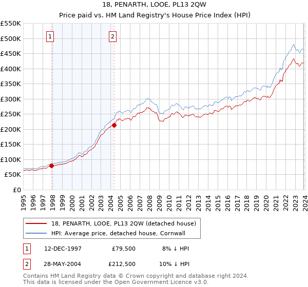 18, PENARTH, LOOE, PL13 2QW: Price paid vs HM Land Registry's House Price Index
