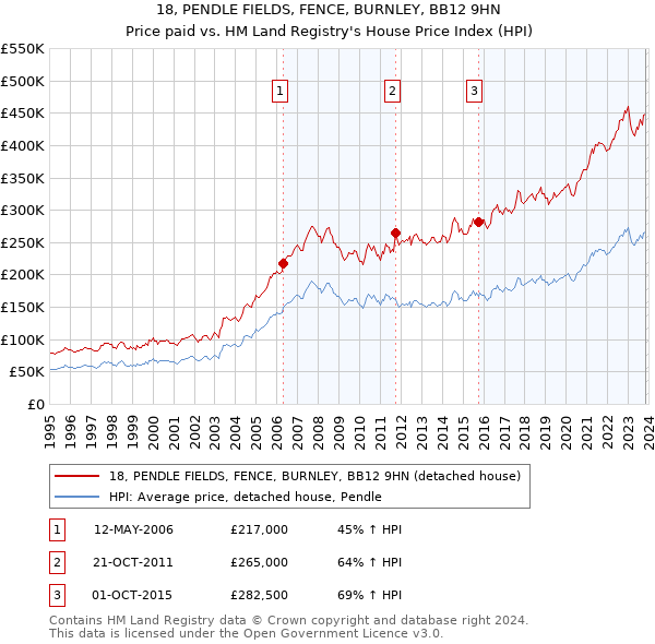 18, PENDLE FIELDS, FENCE, BURNLEY, BB12 9HN: Price paid vs HM Land Registry's House Price Index