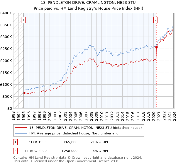 18, PENDLETON DRIVE, CRAMLINGTON, NE23 3TU: Price paid vs HM Land Registry's House Price Index