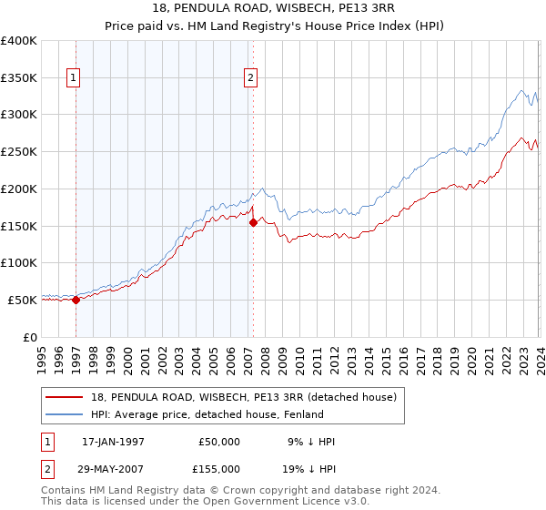 18, PENDULA ROAD, WISBECH, PE13 3RR: Price paid vs HM Land Registry's House Price Index
