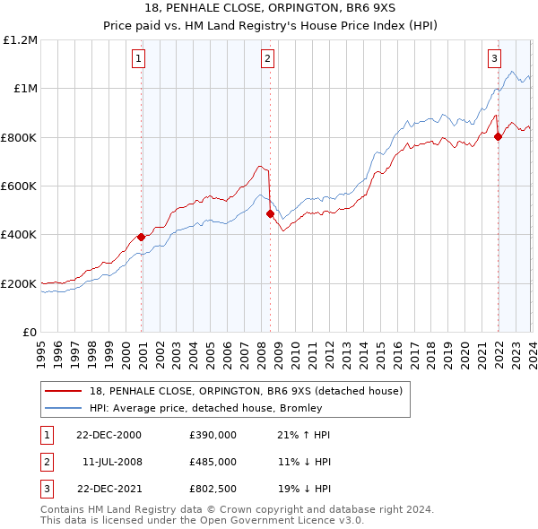 18, PENHALE CLOSE, ORPINGTON, BR6 9XS: Price paid vs HM Land Registry's House Price Index
