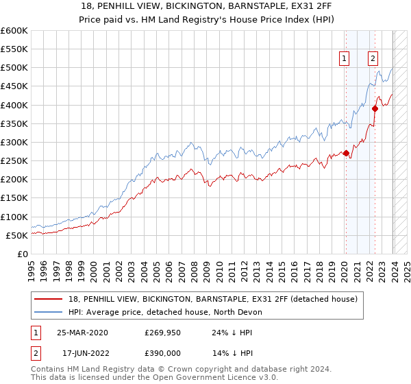 18, PENHILL VIEW, BICKINGTON, BARNSTAPLE, EX31 2FF: Price paid vs HM Land Registry's House Price Index