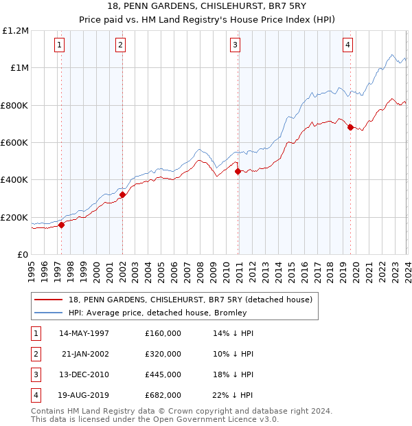 18, PENN GARDENS, CHISLEHURST, BR7 5RY: Price paid vs HM Land Registry's House Price Index