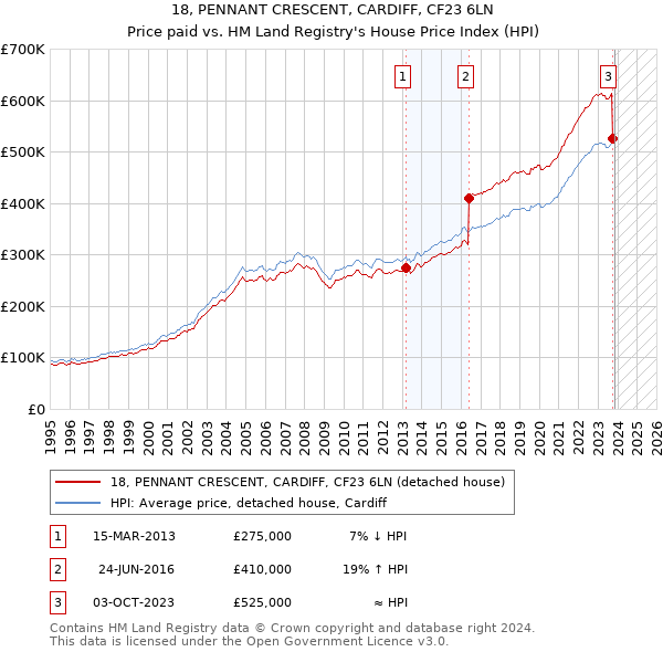 18, PENNANT CRESCENT, CARDIFF, CF23 6LN: Price paid vs HM Land Registry's House Price Index