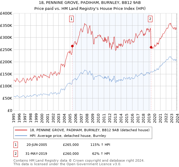 18, PENNINE GROVE, PADIHAM, BURNLEY, BB12 9AB: Price paid vs HM Land Registry's House Price Index