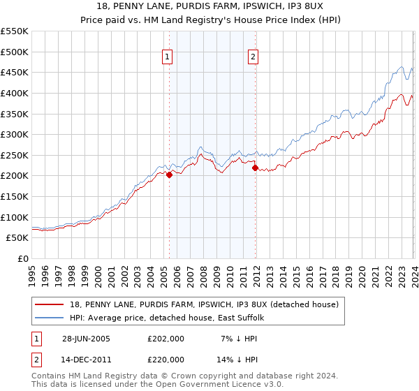 18, PENNY LANE, PURDIS FARM, IPSWICH, IP3 8UX: Price paid vs HM Land Registry's House Price Index