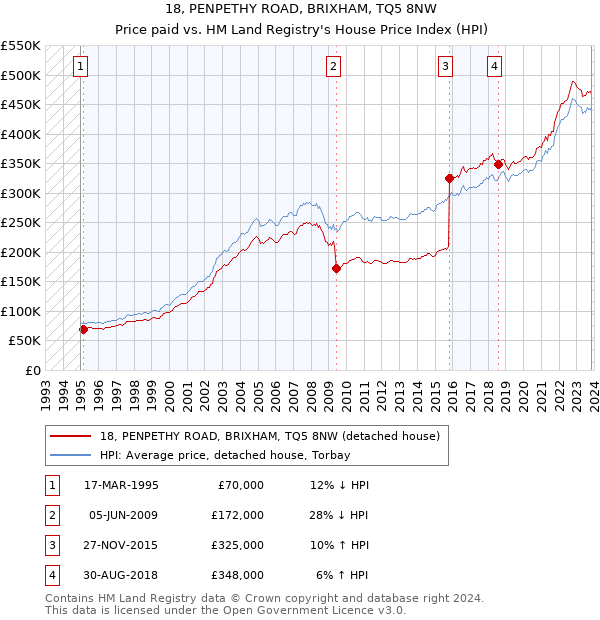 18, PENPETHY ROAD, BRIXHAM, TQ5 8NW: Price paid vs HM Land Registry's House Price Index