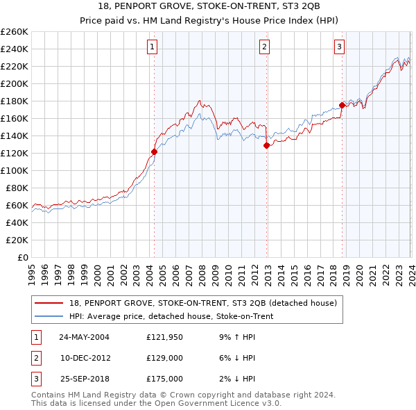 18, PENPORT GROVE, STOKE-ON-TRENT, ST3 2QB: Price paid vs HM Land Registry's House Price Index
