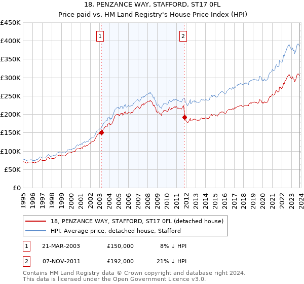 18, PENZANCE WAY, STAFFORD, ST17 0FL: Price paid vs HM Land Registry's House Price Index