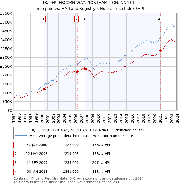 18, PEPPERCORN WAY, NORTHAMPTON, NN4 0TT: Price paid vs HM Land Registry's House Price Index