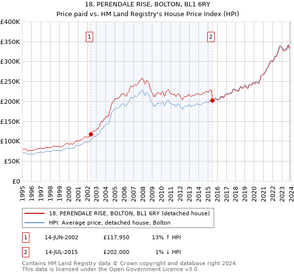 18, PERENDALE RISE, BOLTON, BL1 6RY: Price paid vs HM Land Registry's House Price Index