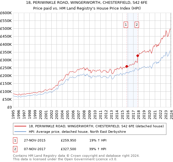 18, PERIWINKLE ROAD, WINGERWORTH, CHESTERFIELD, S42 6FE: Price paid vs HM Land Registry's House Price Index