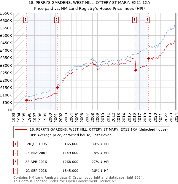 18, PERRYS GARDENS, WEST HILL, OTTERY ST MARY, EX11 1XA: Price paid vs HM Land Registry's House Price Index