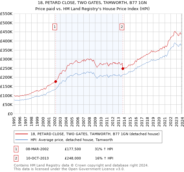 18, PETARD CLOSE, TWO GATES, TAMWORTH, B77 1GN: Price paid vs HM Land Registry's House Price Index