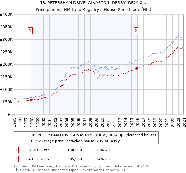 18, PETERSHAM DRIVE, ALVASTON, DERBY, DE24 0JU: Price paid vs HM Land Registry's House Price Index