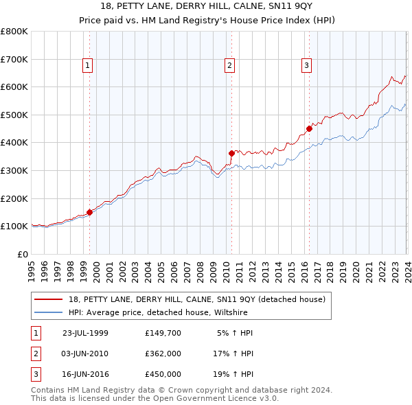 18, PETTY LANE, DERRY HILL, CALNE, SN11 9QY: Price paid vs HM Land Registry's House Price Index