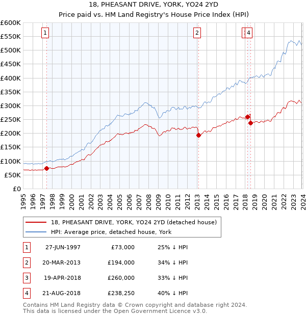 18, PHEASANT DRIVE, YORK, YO24 2YD: Price paid vs HM Land Registry's House Price Index