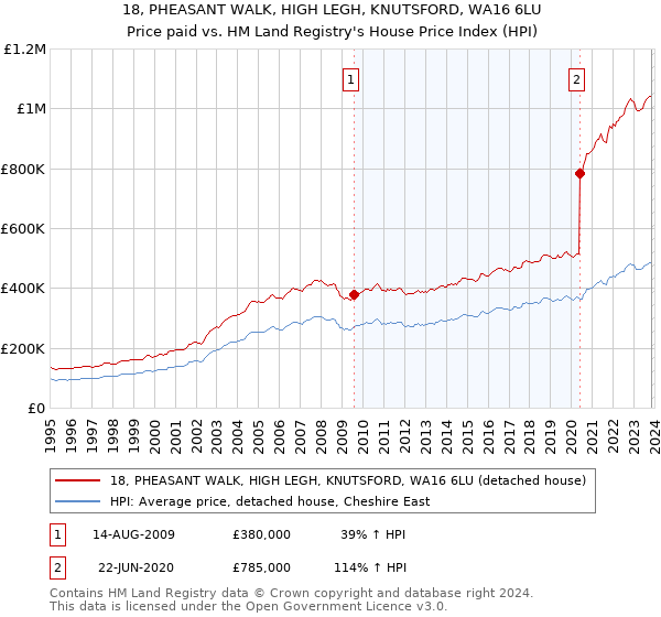 18, PHEASANT WALK, HIGH LEGH, KNUTSFORD, WA16 6LU: Price paid vs HM Land Registry's House Price Index