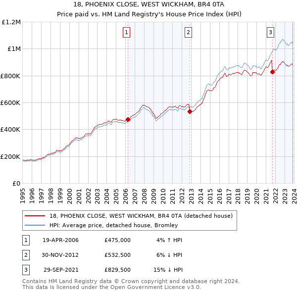 18, PHOENIX CLOSE, WEST WICKHAM, BR4 0TA: Price paid vs HM Land Registry's House Price Index