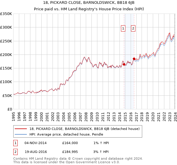 18, PICKARD CLOSE, BARNOLDSWICK, BB18 6JB: Price paid vs HM Land Registry's House Price Index