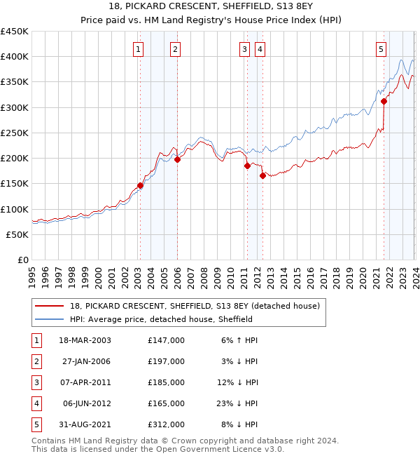 18, PICKARD CRESCENT, SHEFFIELD, S13 8EY: Price paid vs HM Land Registry's House Price Index