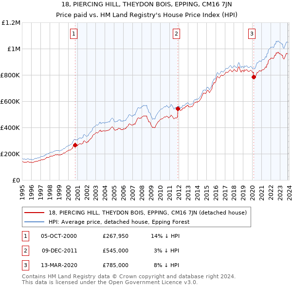 18, PIERCING HILL, THEYDON BOIS, EPPING, CM16 7JN: Price paid vs HM Land Registry's House Price Index