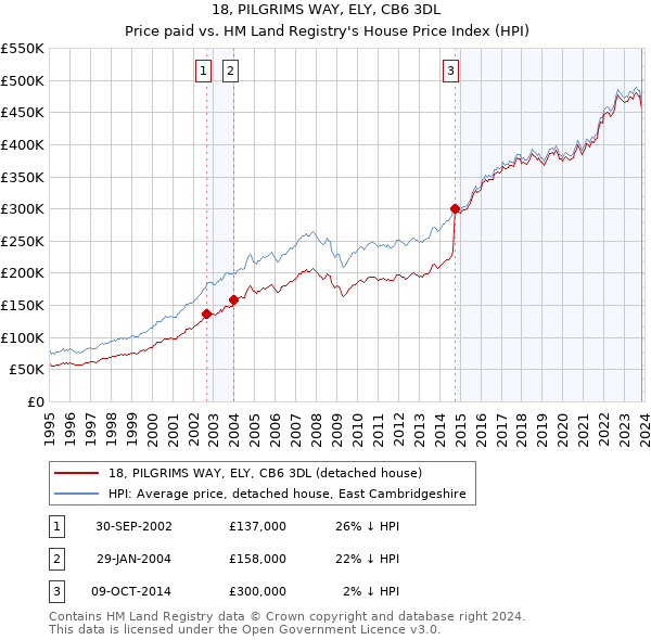18, PILGRIMS WAY, ELY, CB6 3DL: Price paid vs HM Land Registry's House Price Index