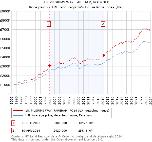18, PILGRIMS WAY, FAREHAM, PO14 3LX: Price paid vs HM Land Registry's House Price Index