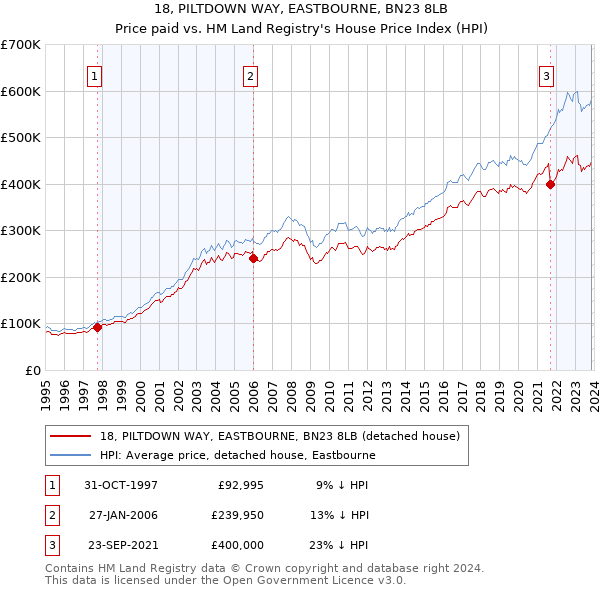 18, PILTDOWN WAY, EASTBOURNE, BN23 8LB: Price paid vs HM Land Registry's House Price Index