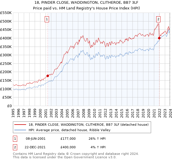 18, PINDER CLOSE, WADDINGTON, CLITHEROE, BB7 3LF: Price paid vs HM Land Registry's House Price Index