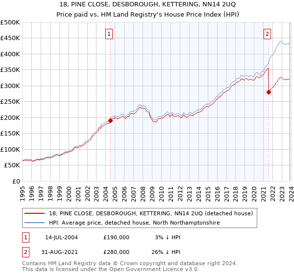 18, PINE CLOSE, DESBOROUGH, KETTERING, NN14 2UQ: Price paid vs HM Land Registry's House Price Index