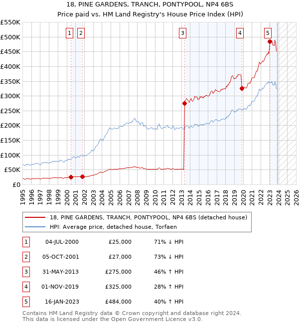 18, PINE GARDENS, TRANCH, PONTYPOOL, NP4 6BS: Price paid vs HM Land Registry's House Price Index