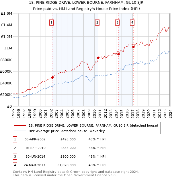 18, PINE RIDGE DRIVE, LOWER BOURNE, FARNHAM, GU10 3JR: Price paid vs HM Land Registry's House Price Index