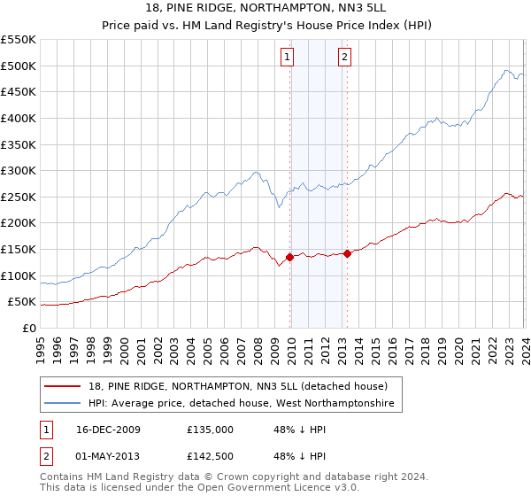 18, PINE RIDGE, NORTHAMPTON, NN3 5LL: Price paid vs HM Land Registry's House Price Index