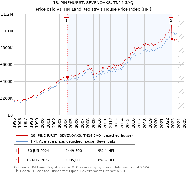 18, PINEHURST, SEVENOAKS, TN14 5AQ: Price paid vs HM Land Registry's House Price Index