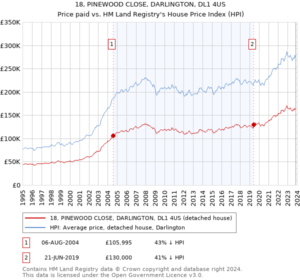 18, PINEWOOD CLOSE, DARLINGTON, DL1 4US: Price paid vs HM Land Registry's House Price Index