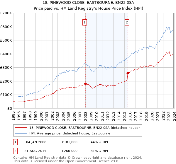 18, PINEWOOD CLOSE, EASTBOURNE, BN22 0SA: Price paid vs HM Land Registry's House Price Index