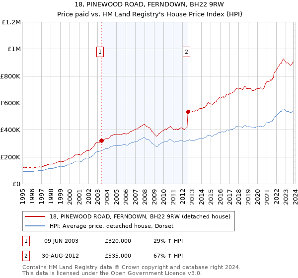 18, PINEWOOD ROAD, FERNDOWN, BH22 9RW: Price paid vs HM Land Registry's House Price Index