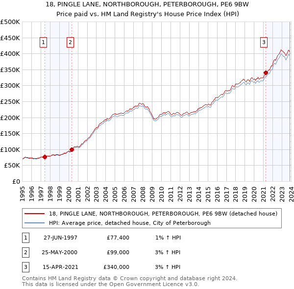 18, PINGLE LANE, NORTHBOROUGH, PETERBOROUGH, PE6 9BW: Price paid vs HM Land Registry's House Price Index
