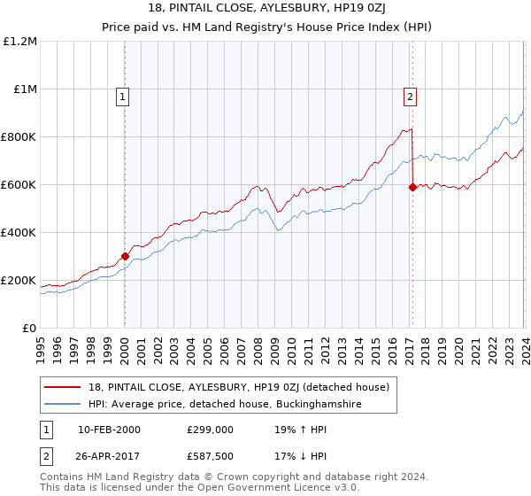 18, PINTAIL CLOSE, AYLESBURY, HP19 0ZJ: Price paid vs HM Land Registry's House Price Index