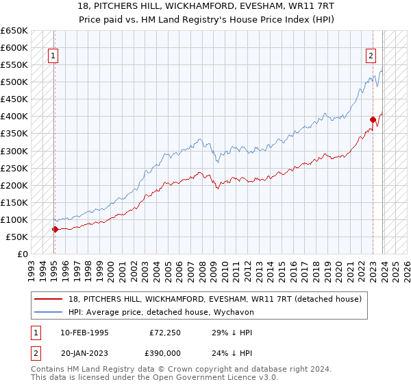 18, PITCHERS HILL, WICKHAMFORD, EVESHAM, WR11 7RT: Price paid vs HM Land Registry's House Price Index