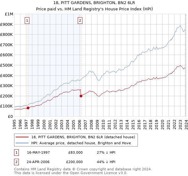 18, PITT GARDENS, BRIGHTON, BN2 6LR: Price paid vs HM Land Registry's House Price Index
