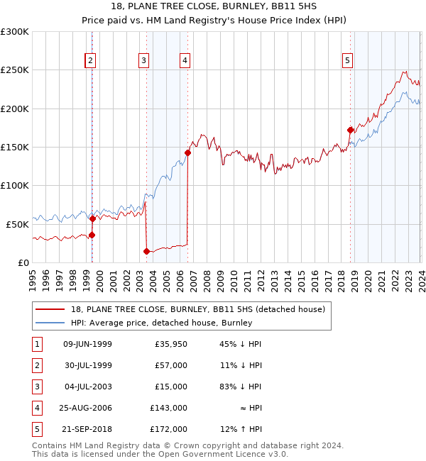18, PLANE TREE CLOSE, BURNLEY, BB11 5HS: Price paid vs HM Land Registry's House Price Index
