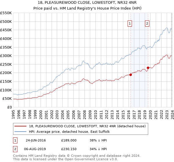 18, PLEASUREWOOD CLOSE, LOWESTOFT, NR32 4NR: Price paid vs HM Land Registry's House Price Index