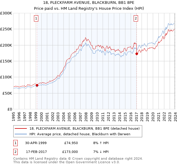 18, PLECKFARM AVENUE, BLACKBURN, BB1 8PE: Price paid vs HM Land Registry's House Price Index