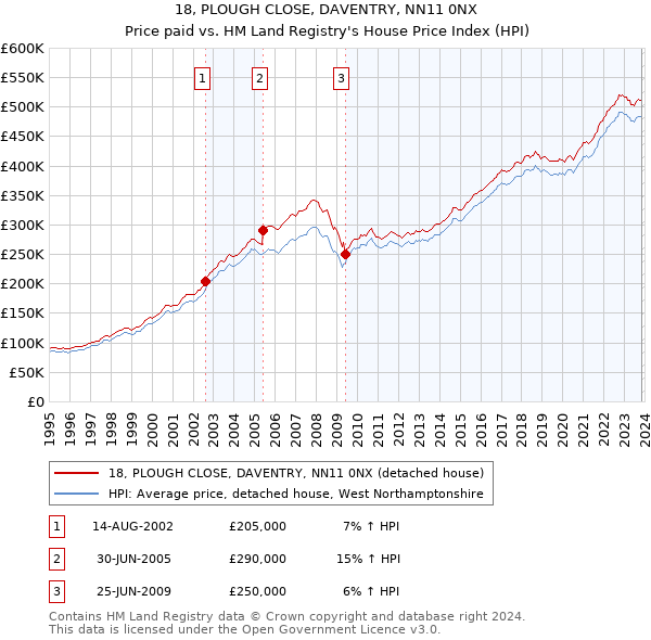 18, PLOUGH CLOSE, DAVENTRY, NN11 0NX: Price paid vs HM Land Registry's House Price Index