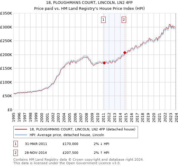 18, PLOUGHMANS COURT, LINCOLN, LN2 4FP: Price paid vs HM Land Registry's House Price Index