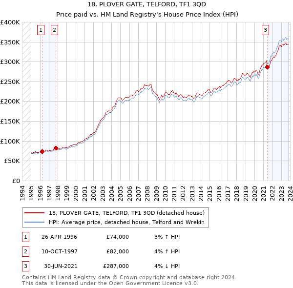 18, PLOVER GATE, TELFORD, TF1 3QD: Price paid vs HM Land Registry's House Price Index